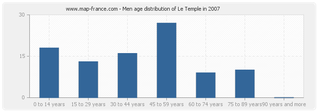 Men age distribution of Le Temple in 2007
